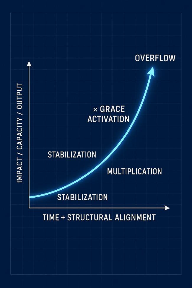 Grace Multiplier Graph