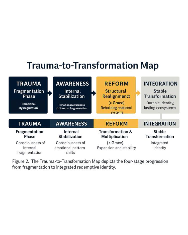 Trauma-to-Transformation Map